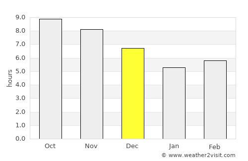Songea average rain in December