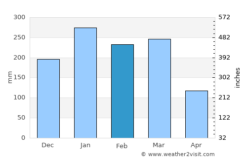 Songea average rain in February