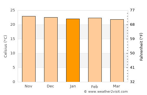 Songea average temperature in January