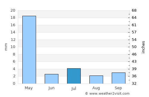 Songea average rain in July