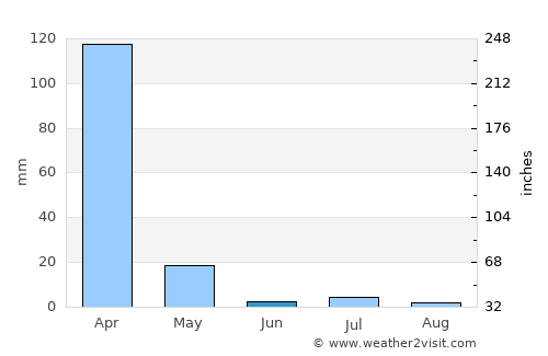 Songea average rain in June