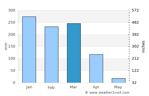 Songea average rain in March