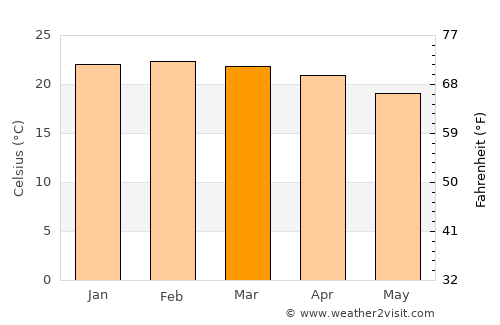Songea average temperature in March