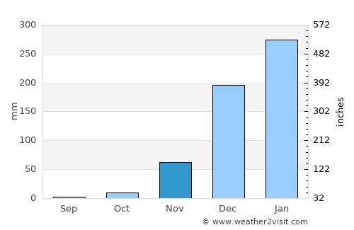 Songea average rain in November