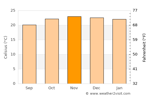 Songea average temperature in November