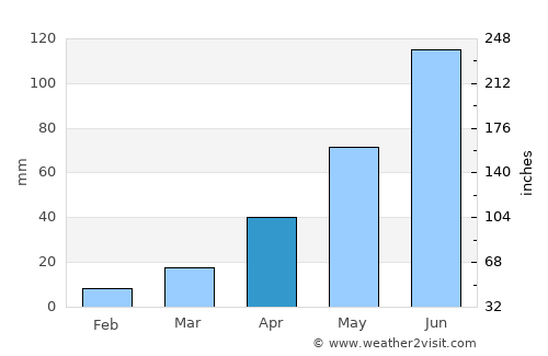 Songjianghe average rain in April