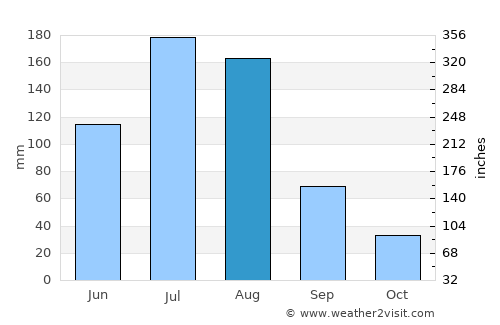 Songjianghe average rain in August