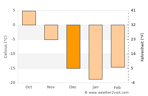 Songjianghe average temperature in December