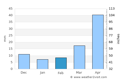 Songjianghe average rain in February