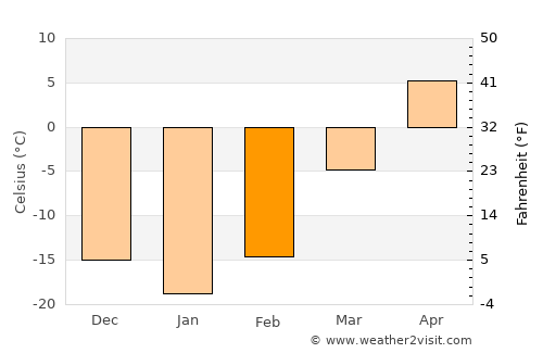 Songjianghe average temperature in February