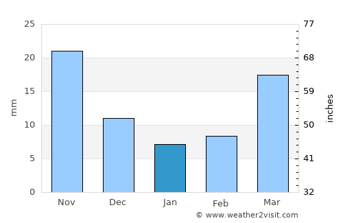 Songjianghe average rain in January