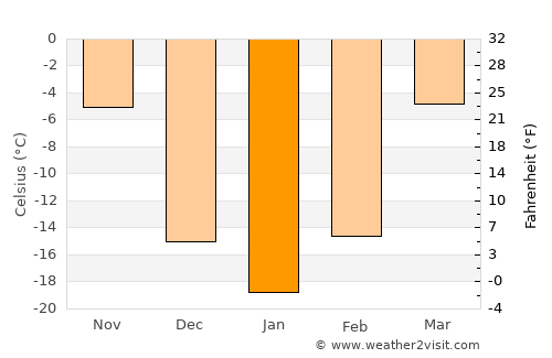 Songjianghe average temperature in January