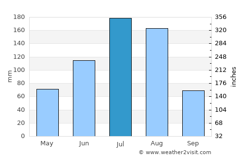 Songjianghe average rain in July