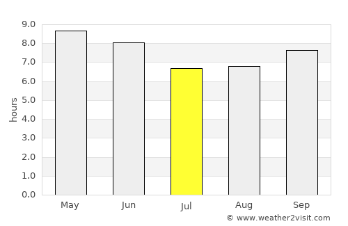 Songjianghe average rain in July