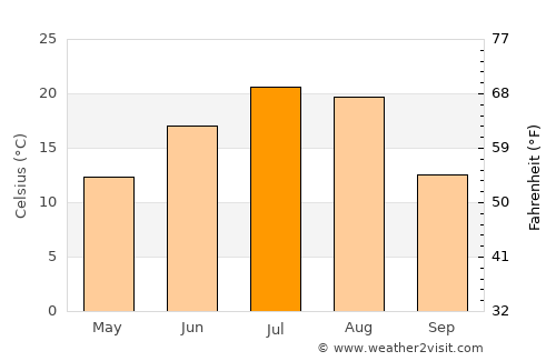 Songjianghe average temperature in July