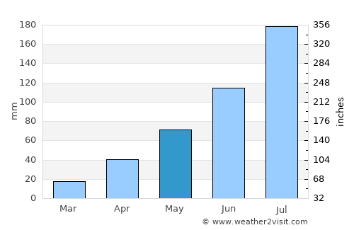Songjianghe average rain in May