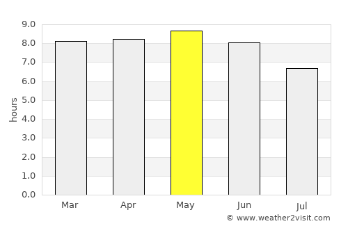 Songjianghe average rain in May