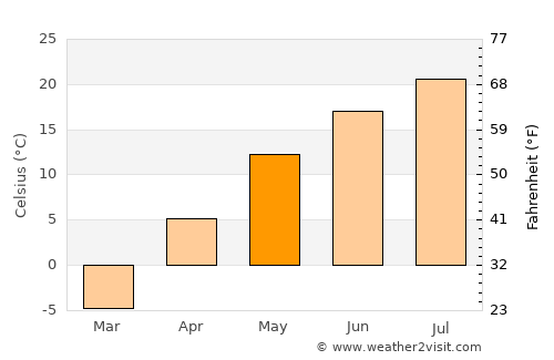 Songjianghe average temperature in May