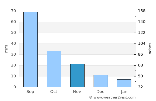 Songjianghe average rain in November