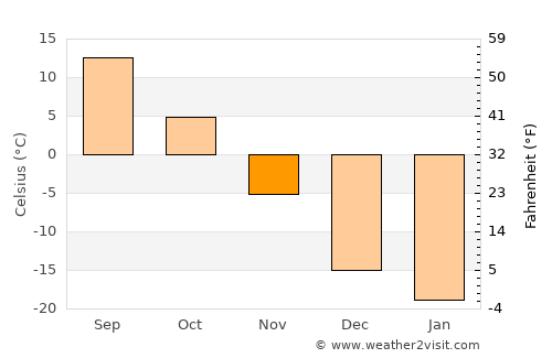 Songjianghe average temperature in November