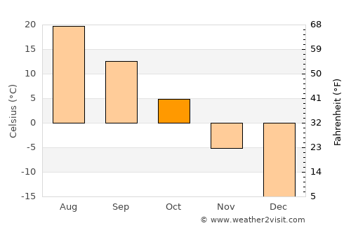 Songjianghe average temperature in October