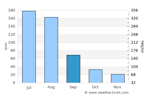 Songjianghe average rain in September