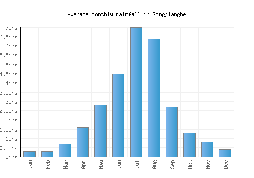 Songjianghe monthly rainfall chart (inches)