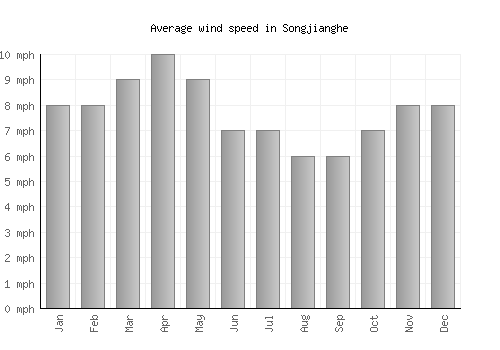 Songjianghe average winspeed by month (mph)