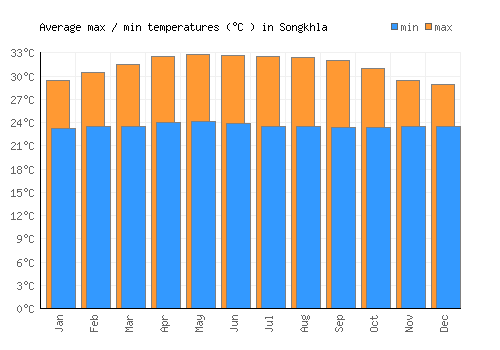 Songkhla average minimum / maximum temperatures (Celsius)