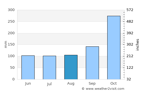 Songkhla average rain in August