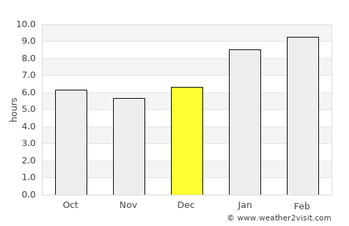 Songkhla average rain in December