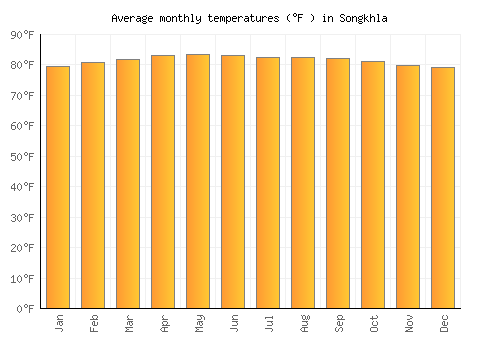 Songkhla average temperature chart (Fahrenheit)