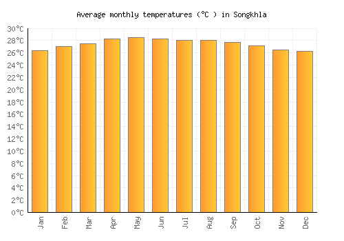 Songkhla average temperature chart (Celsius)