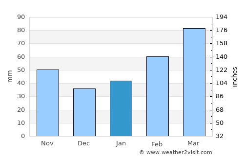 Songling average rain in January