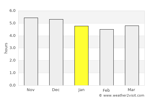 Songling average rain in January