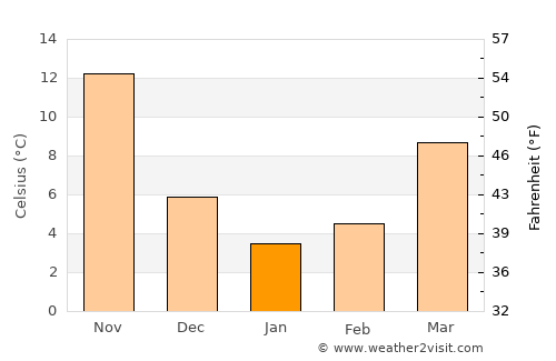 Songling average temperature in January