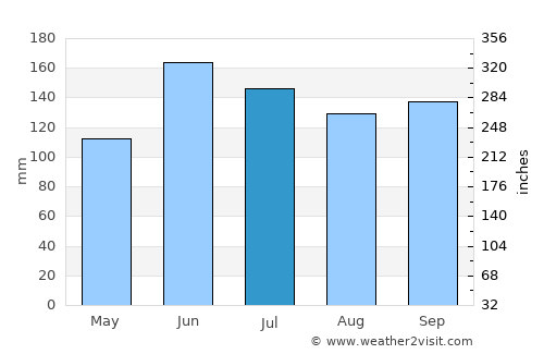 Songling average rain in July