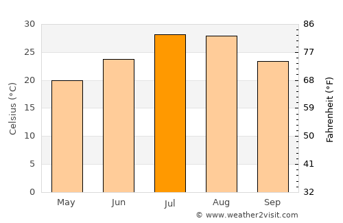 Songling average temperature in July