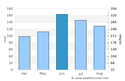 Songling average rain in June
