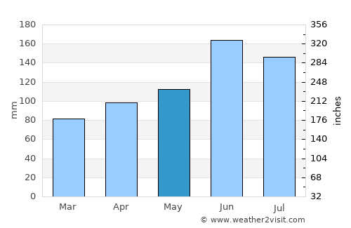 Songling average rain in May