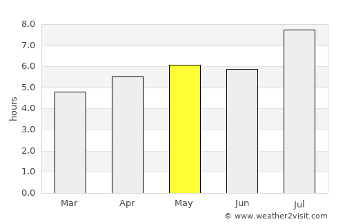 Songling average rain in May