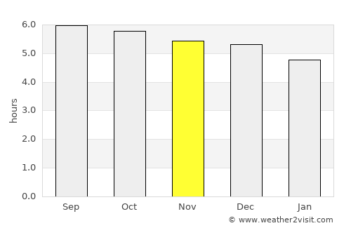 Songling average rain in November