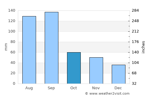 Songling average rain in October
