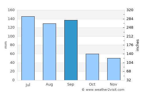 Songling average rain in September