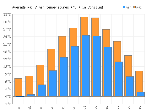 Songling average minimum / maximum temperatures (Celsius)