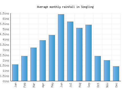 Songling monthly rainfall chart (inches)