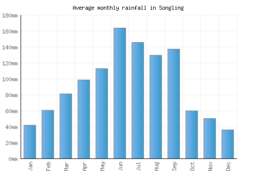 Songling monthly rainfall chart (mm)