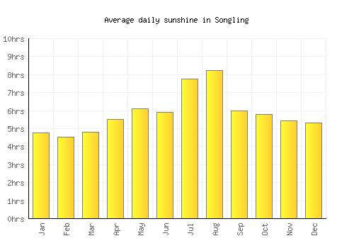 Songling average daily sunshine chart