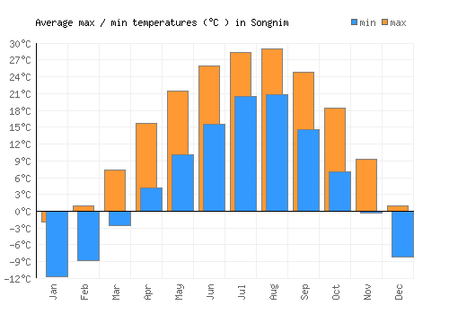 Songnim average minimum / maximum temperatures (Celsius)