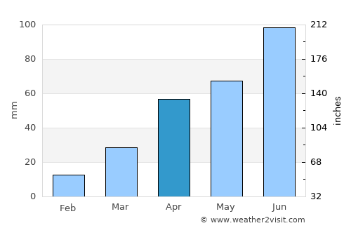 Songnim average rain in April